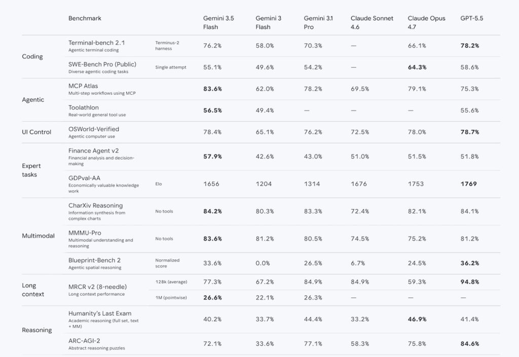 gemini 3.5 stats google